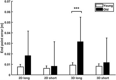 Stereoscopic objects affect reaching performance in virtual reality environments: influence of age on motor control